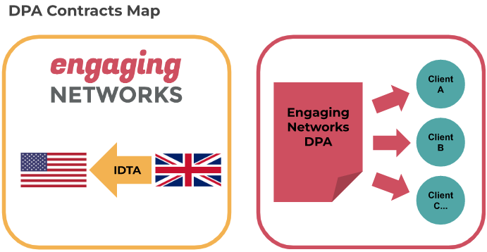 DPA Contracts map - Clients sign individual DPAs with Engaging Networks. Engaging Networks and Engaging Networks USA have signed a standalone IDTA